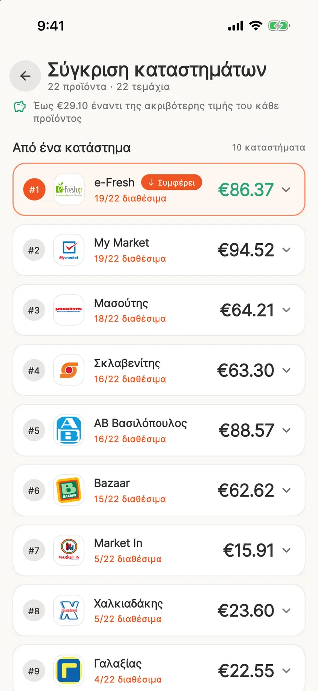 Σύγκριση καταστημάτων: το ίδιο καλάθι 22 προϊόντων κοστολογημένο σε κάθε αλυσίδα.